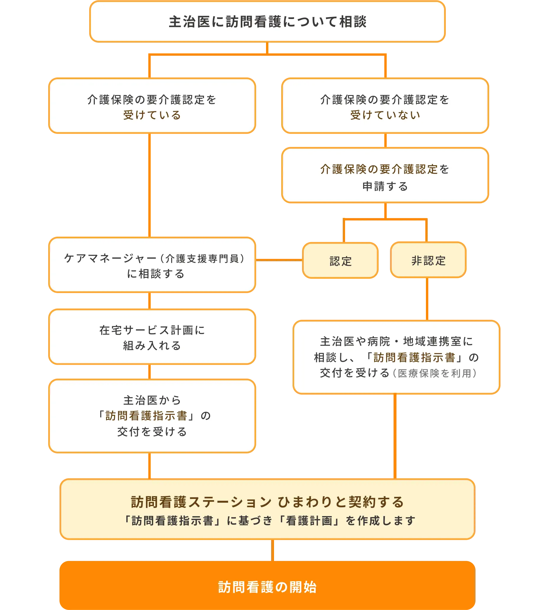 サービス開始までの流れ